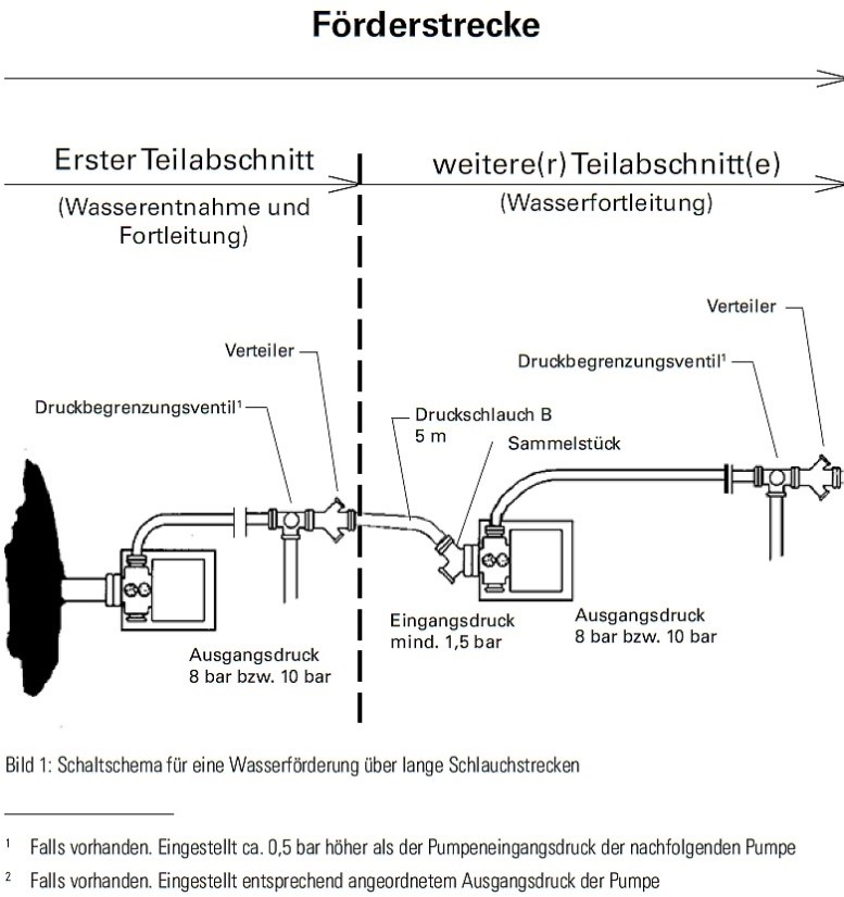 Wasserförderung über lange Schlauchstrecke Wasserförderung über lange Schlauchstrecke